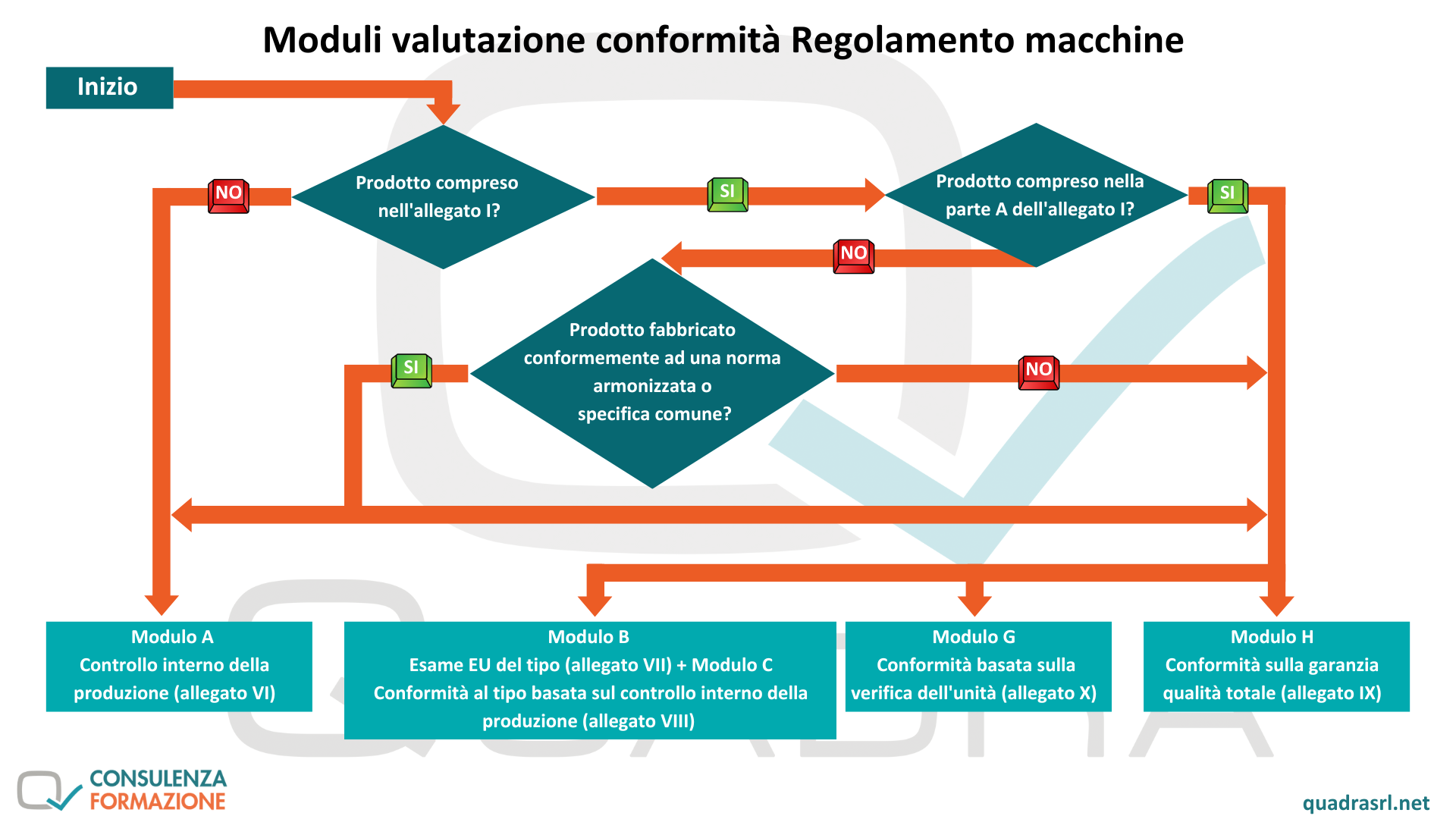 Moduli valutazione conformità regolamento macchine